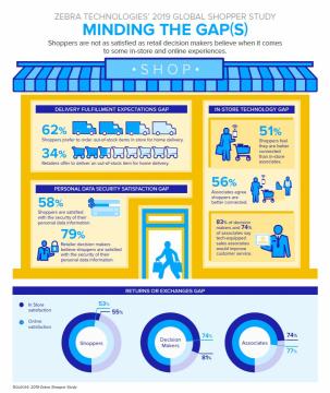 Zebra Survey Finds Two-Thirds of Retail Store Associates Believe They Can Provide Better Customer Service with Tablets