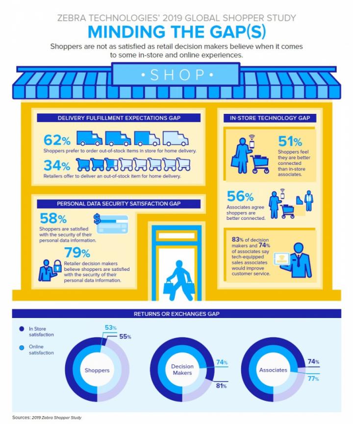 Zebra Survey Finds Two-Thirds of Retail Store Associates Believe They Can Provide Better Customer Service with Tablets