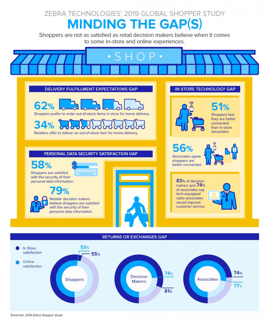 Zebra Survey Finds Two-Thirds of Retail Store Associates Believe They Can Provide Better Customer Service with Tablets